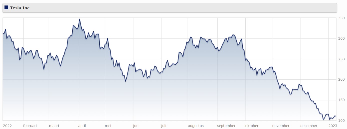 Tesla Fair Stock Price